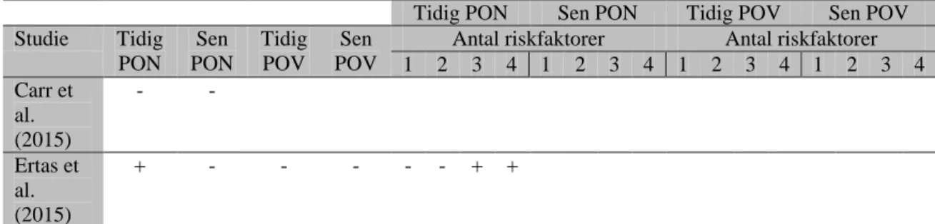 Tabell 5. Den förebyggande effekten av elektrisk stimulering för svårighetsgraden av PON/POV under  tidig respektive sen postoperativ fas, samt utifrån riskfaktorer för PONV