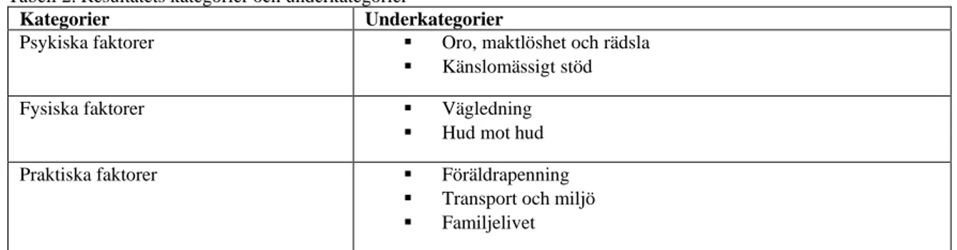 Tabell 2. Resultatets kategorier och underkategorier  