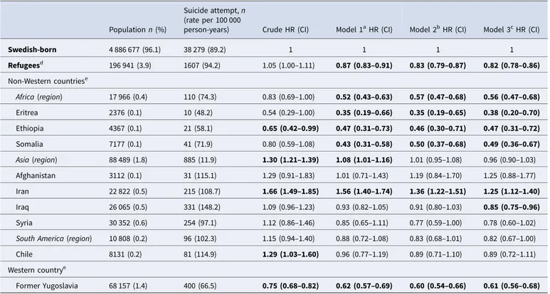 Table 2. Suicide attempt (first incident) risk during 2005 –2013 in refugees from different regions and countries of birth, in comparison with the Swedish-born population, crude and multivariate HRs with 95% CIs