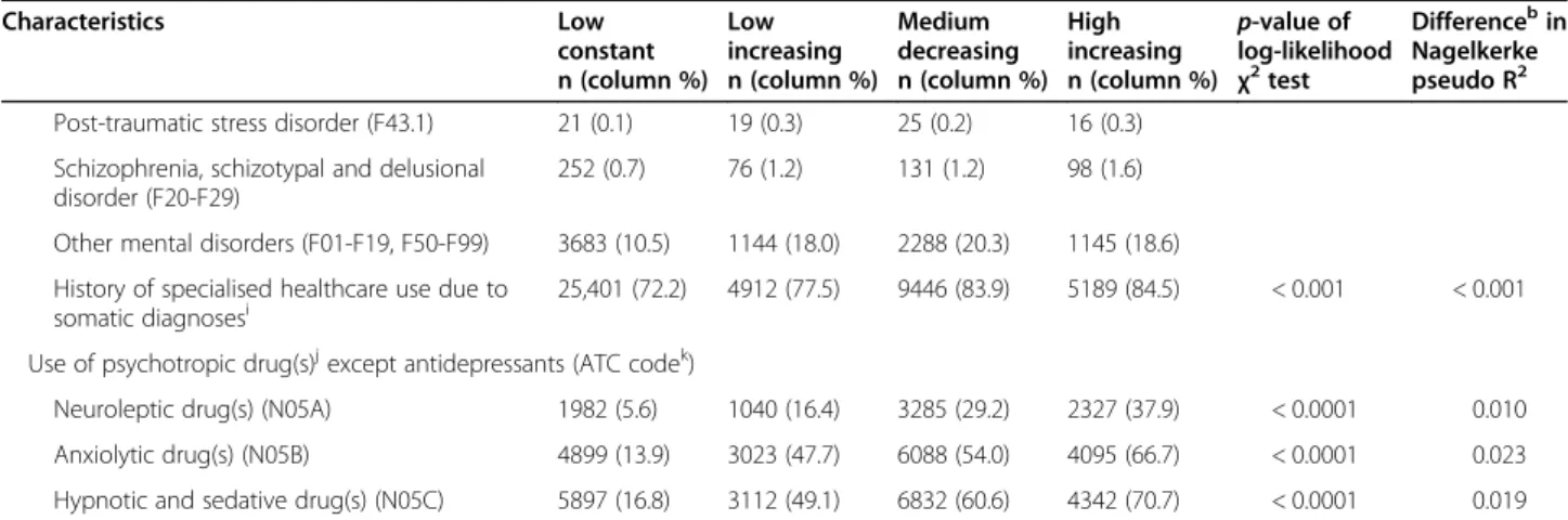Table  3  Distributions  and  associations  of  covariates  in  each  trajectory  group  of  antidepressant  use  among  Swedish-born a  (Continued) 