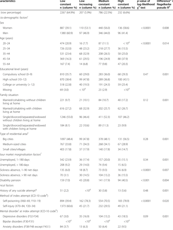 Table  2  Distributions  and  associations  of  covariates  in  each  trajectory  group  of  antidepressant  use  among  refugees a 