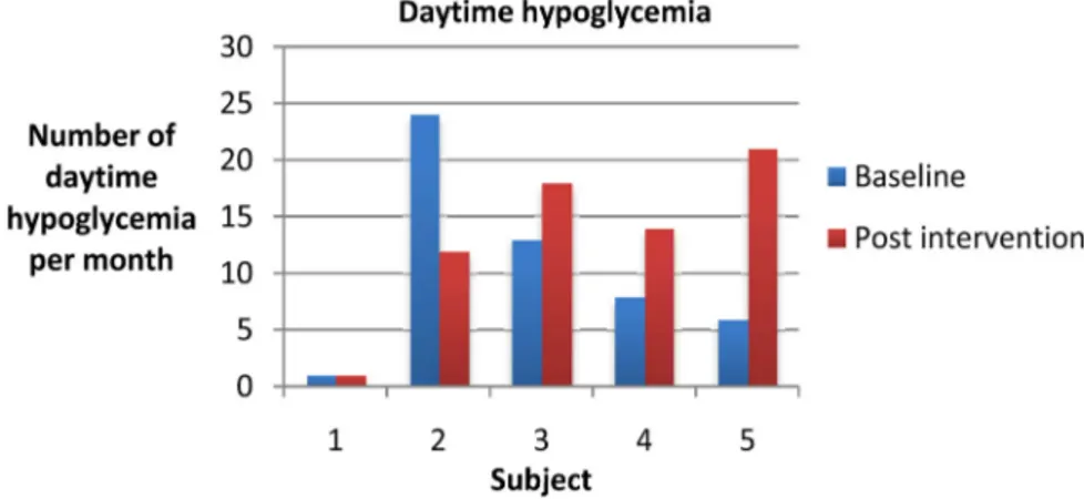 Figure 4. Number of daytime hypoglycemia per month for each subject at baseline and  post intervention