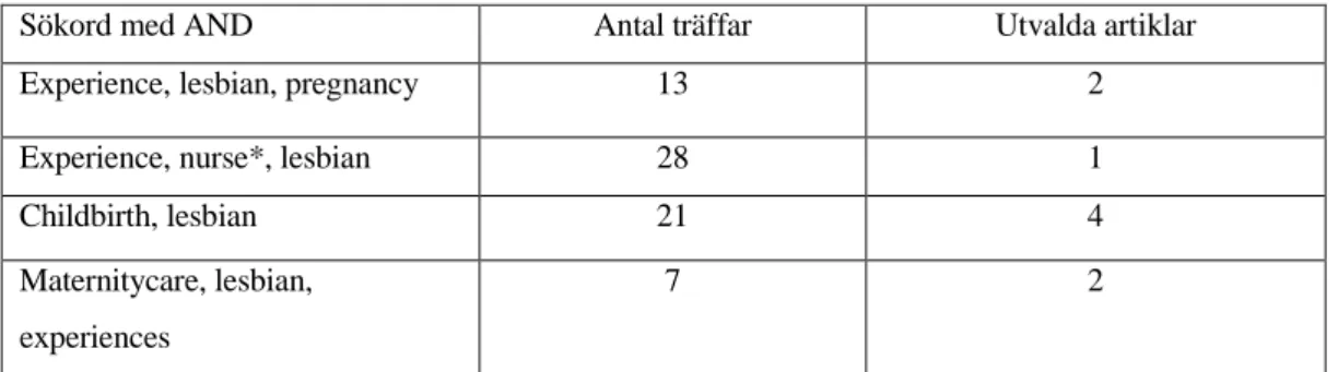 Tabell 1:  Litteratursökning med antal träffar och sökord . 