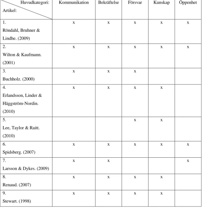 Tabell 2 : Resultatöversikt med huvudkategorier.