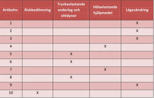 Tabell 2.  Artikelnr.  Riskbedömning   Tryckavlastande underlag och  sittdynor  Hälavlastande hjälpmedel   Lägesändring  1           X  2           X  3           X  4        X     5     X        6     X        7        X     8     X        9           X  