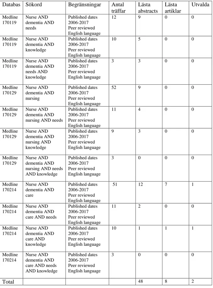 Tabell 2. Resultatredovisning av artikelsökning i MEDLINE. 