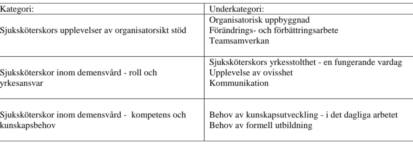 Tabell 4. Redovisning av resultatets kategorier och underkategorier.  