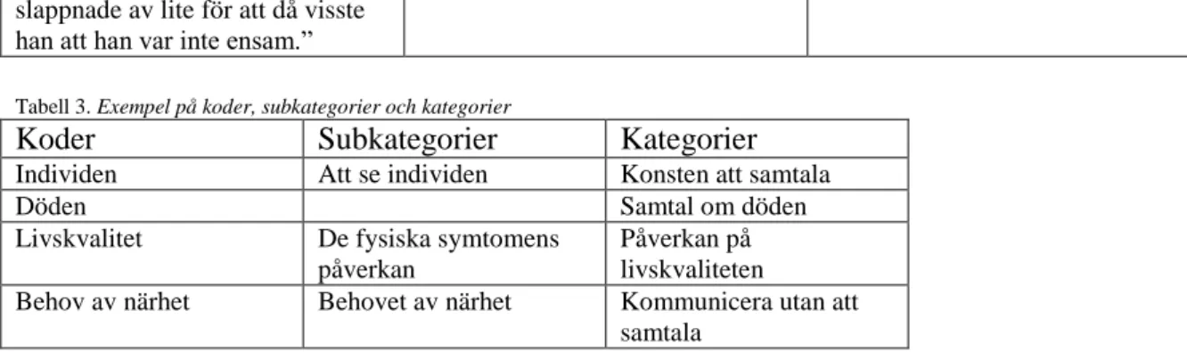 Tabell 3. Exempel på koder, subkategorier och kategorier 