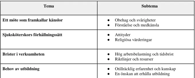 Tabell III. Identifierade teman och subteman 