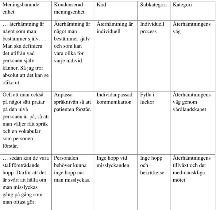 Tabell 1. Exemplifiera analysförfarande med meningsbärande enheter, kondensering, kod,  underkategori och kategori