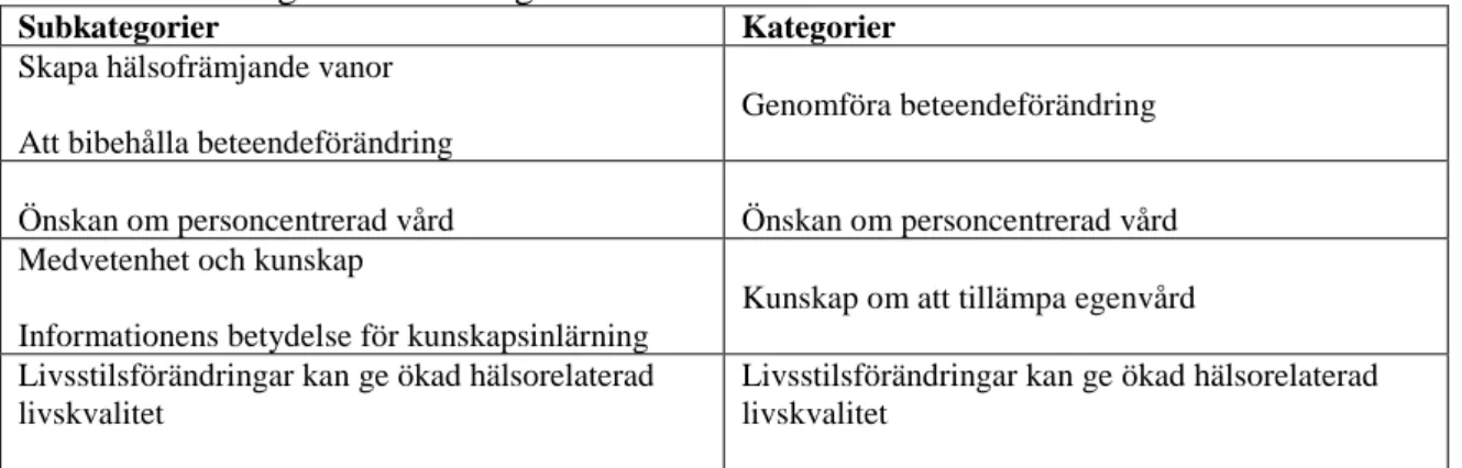 Tabell 2. Subkategorier och kategorier. 