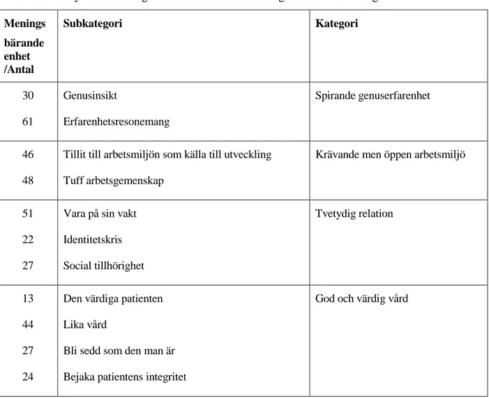 Tabell I. Analys från meningsbärande enhet till subkategori vidare till kategori. 