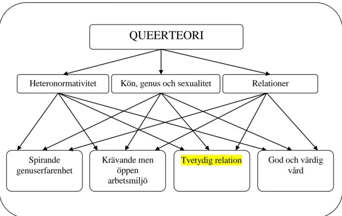 Figur I. Schematisk bild över hur analysfynden förklaras med hjälp av den teoretiska  referensramens begrepp (queerteori enligt Berg &amp; Wickman, 2010; Butler, 2005)