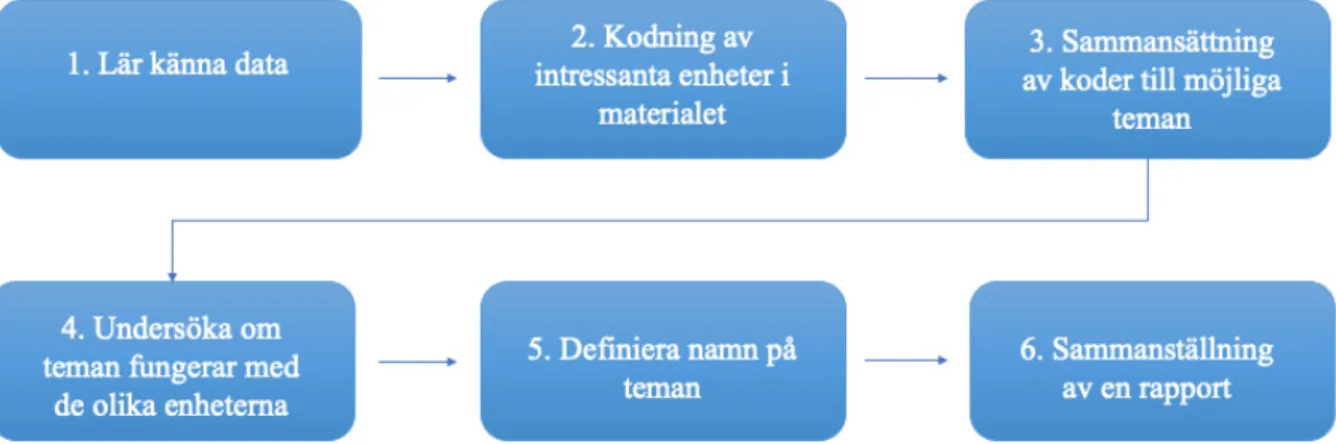 Figur 2. Temaanalysens sex faser (Braun &amp; Clarke, 2006, s. 35) översatt fritt av författarna I enlighet med Braun och Clarkes (2006, s