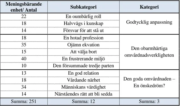 Tabell 1. Analysstegen från meningsbärande enhet till kategori. 