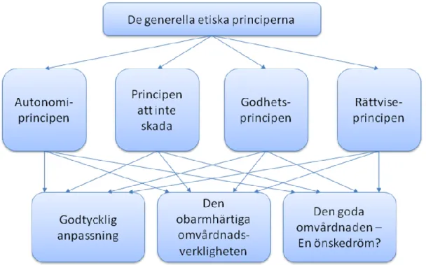 Figur 1. Analysfynden i relation till de generella etiska principerna (Beauchamp &amp; 