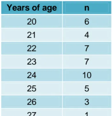 Table 1. Ages of respondents 