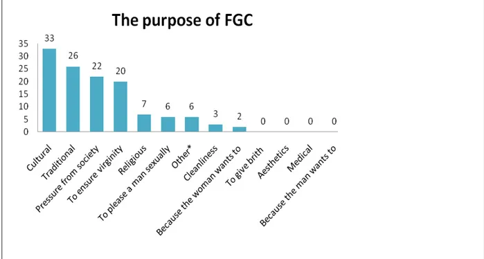 Figure 1. The purpose of FGC, number of times each option was selected among the  respondents