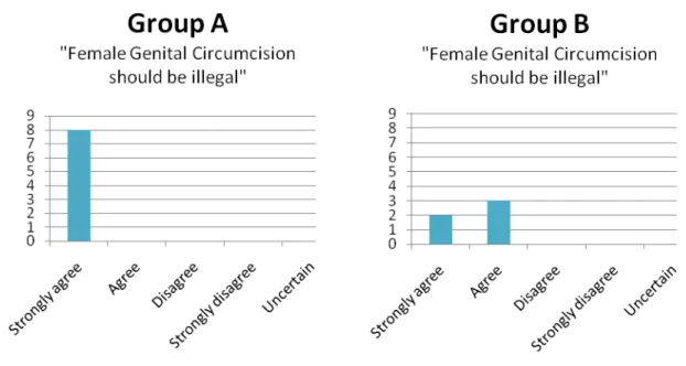 Figure 2. Group A contains eight respondents, all knew all the right answers to the questions  regarding the legal status of FGC both in and outside of Ghana 