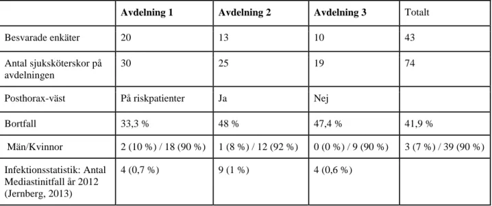 Tabell 1. Totala andelen sjuksköterskor på avdelningarna, svarsfrekvens, användning av Posthorax-väst, könsfördelning och  infektionsstatistik.