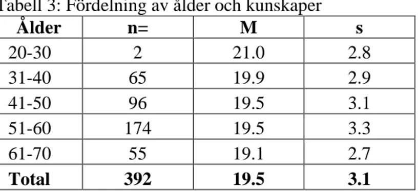 Tabell 3: Fördelning av ålder och kunskaper 