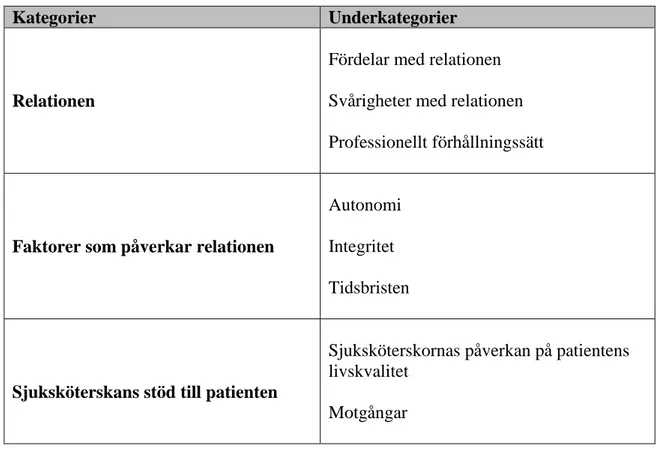 Tabell 2. Presentation av kategorier och underkategorier 