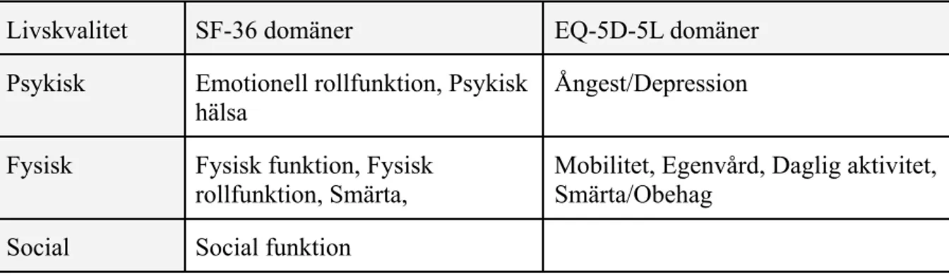 Tabell 5. Redovisning av litteraturöversiktens författares kondensering av SF-36 och EQ-5D-5Ls domäner till potentiella teman