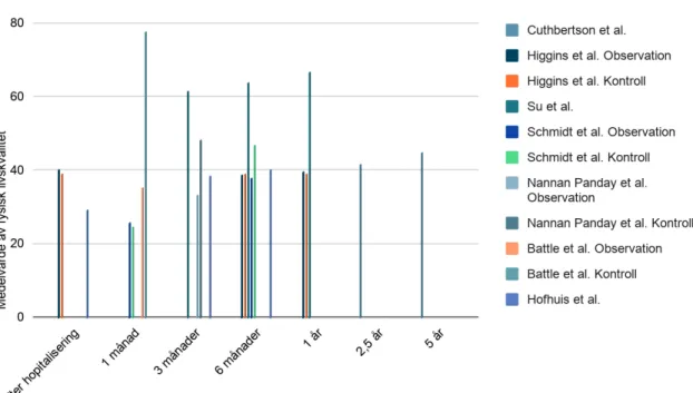 Figur 5. Sammanställning av resultatartiklarnas data i form av stolpdiagram som omfattar subtemat Fysisk livskvalitet enligt SF-36