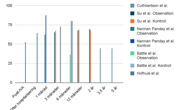 Figur 6. Sammanställning av resultatartiklarnas data i form av stolpdiagram som omfattar subtemat Social livskvalitet enligt SF-36