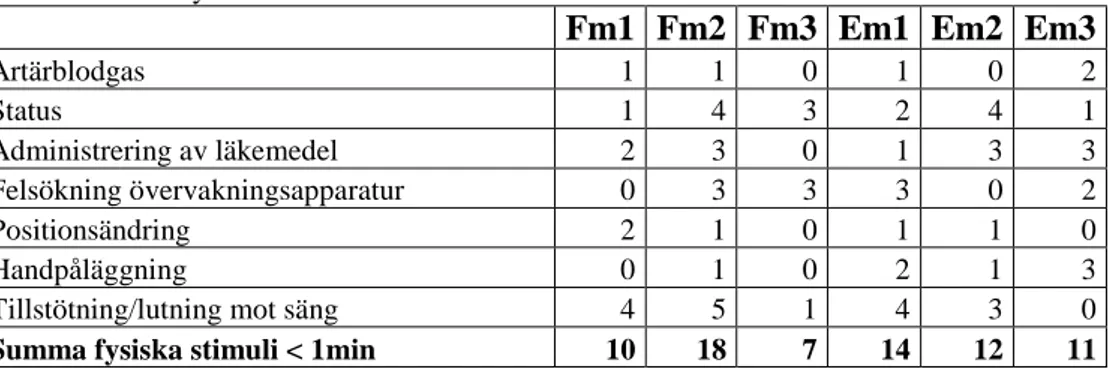 Tabell 3. Antal fysiska stimuli under en minut samt orsakerna. 