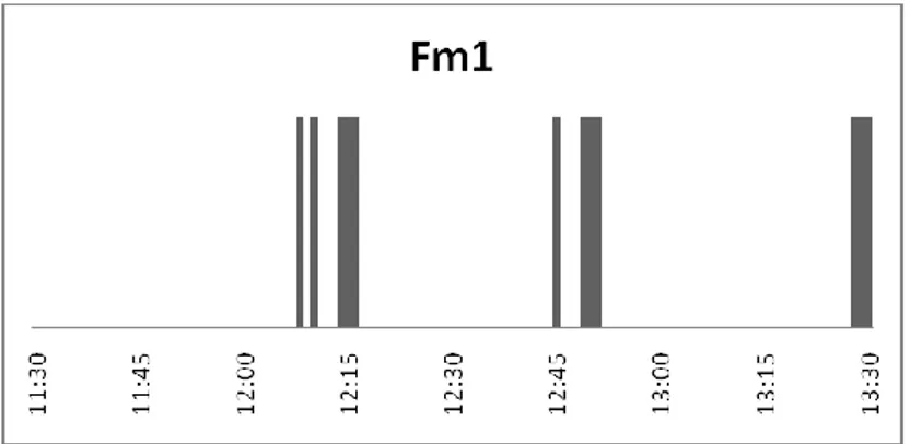 Figur 3. Förstoring på tid mellan 11.30–13.30 från förmiddagspass 1 (Fm1). 