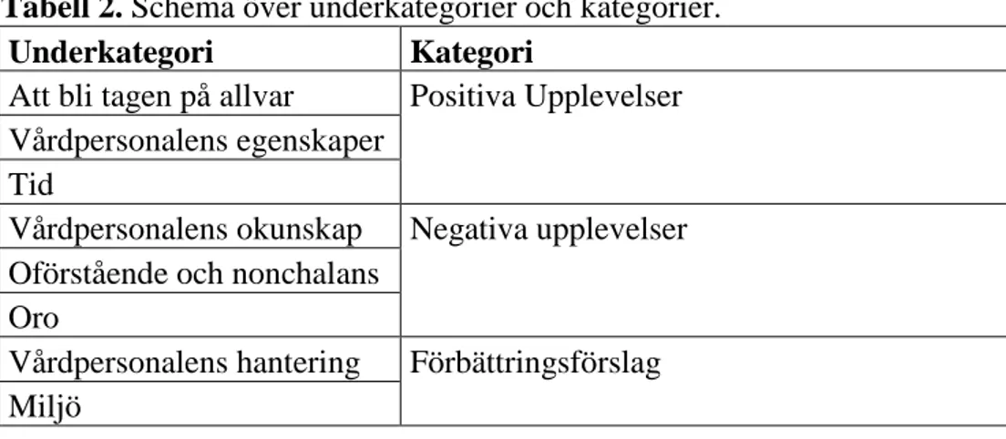 Tabell 2. Schema över underkategorier och kategorier. 