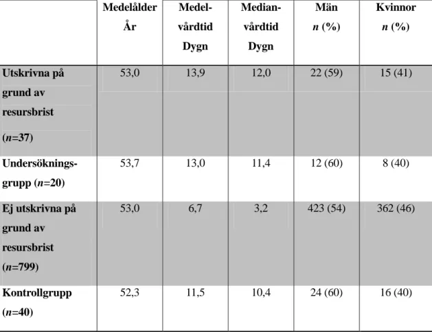 Tabell 1. Demografisk översikt. Medel- och medianvårdtid för grupperna.  Medelålder  År   Medel-vårdtid  Dygn  Median-vårdtid Dygn  Män          n (%)  Kvinnor      n (%)  Utskrivna på  grund av  resursbrist  (n=37)  53,0  13,9  12,0  22 (59)  15 (41)   Un