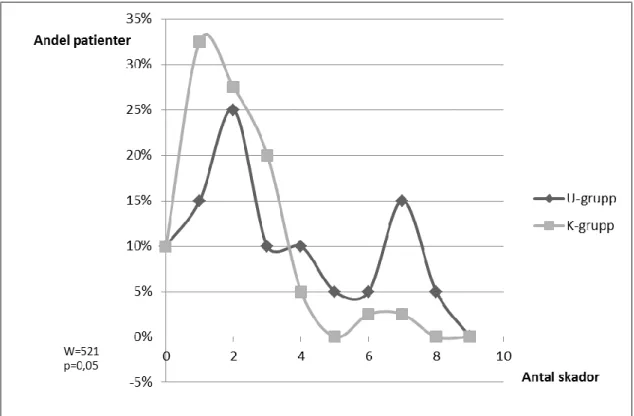 Figur 2. Procentuell fördelning av andelen patienter med antal skador.  