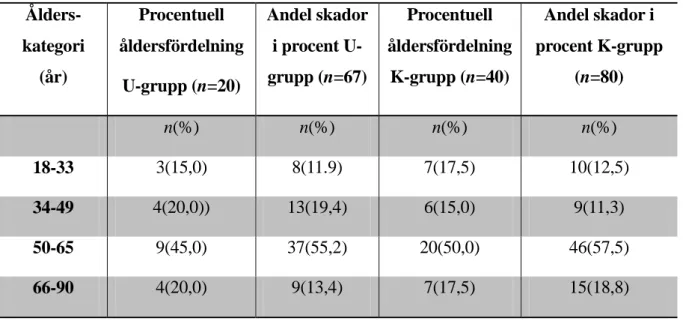 Tabell 4. Andel skador i undersökningsgrupp (U) och kontrollgrupp(K) fördelat i ålderskategorier