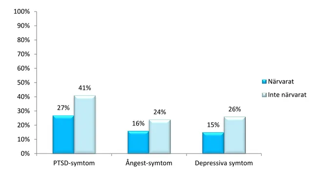 Figur 5. Frekvens av PTSD-relaterade symtom hos närstående som närvarat vid återupplivningsförsök jämfört med  de som inte närvarat (Jabre et al., 2013)
