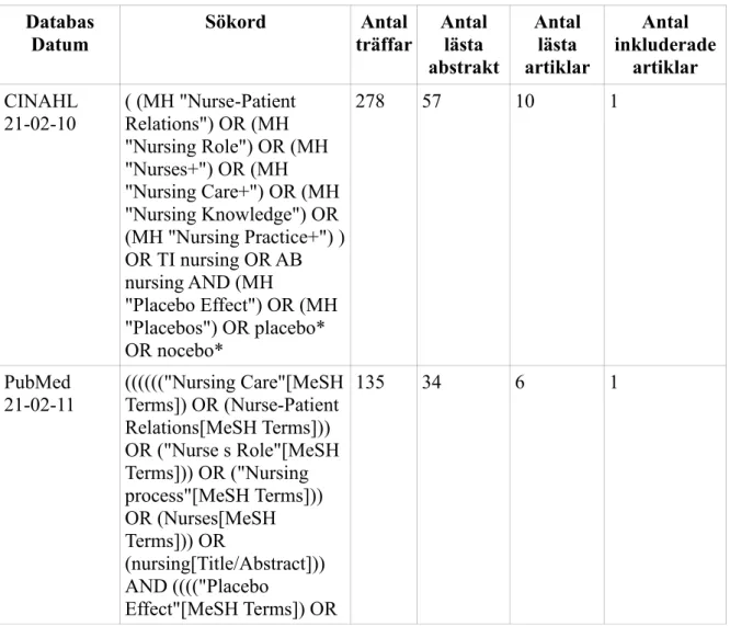 Tabell 1. Presentation av databassökning i CINAHL och PubMed 