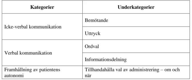 Tabell 2. Översikt av identifierade kategorier och underkategorier 
