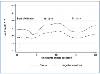 Figure 2. Stress level and proportion of reported learning activities  over the study perioStudy design and data collection 