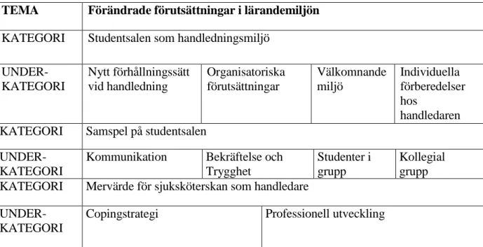 Tabell 1: Tema 1 med tillhörande kategorier och underkategorier 