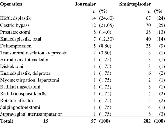 Tabell 1 Antalet dokumenterade smärtepisoder per typ operation (n=282), samt antal journaler per operation  (n=57)