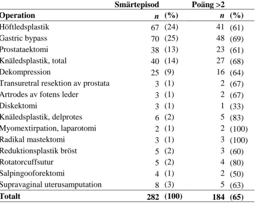 Tabell 6 Antalet tillfredsställande (poäng  &gt;2) smärtepisoder för varje utförd operation (n=282)