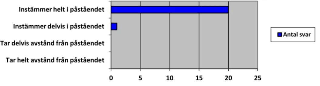 Figur 1. Deltagares svar på om simuleringsövningen har bidragit till att öka förmågan att undersöka och behandla enligt  handlingsplanen ABCDE (n=21)