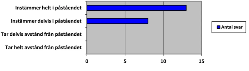 Figur 3. Deltagares svar på om simulatorövningen bidragit till att öka deras förmåga till kommunikation i en akut situation  (n=21).