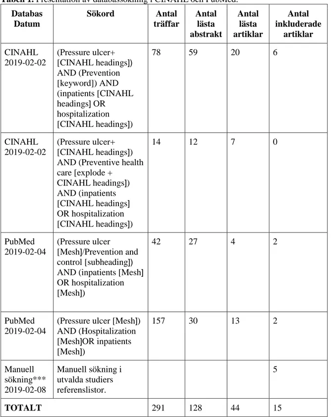 Tabell 1. Presentation av databassökning i CINAHL och PubMed.