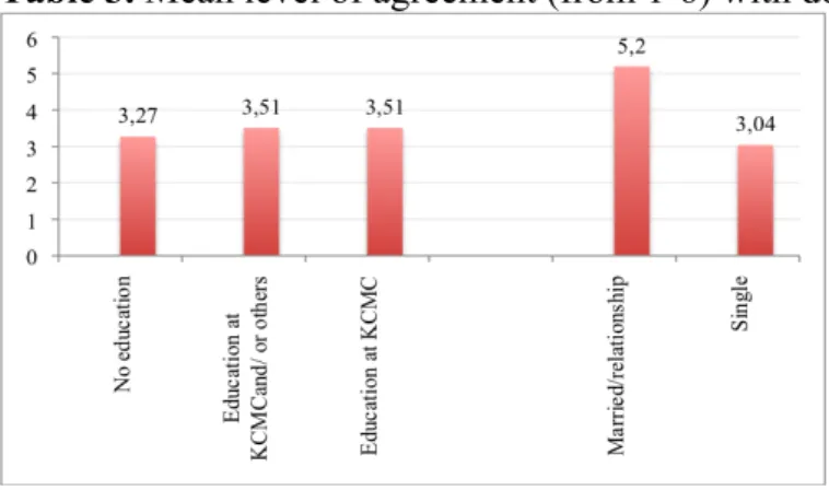 Table 3. Mean level of agreement (from 1-6) with domestic violence myths 