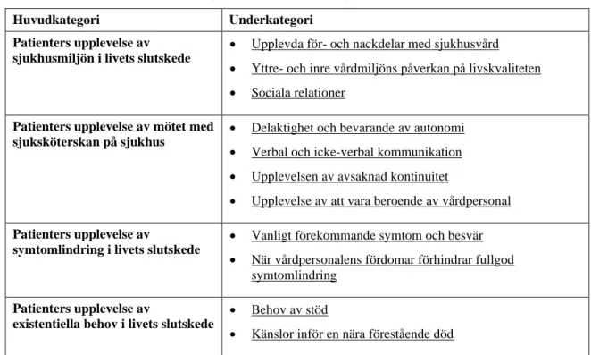 Tabell 2. Resultatets huvudkategorier och underkategorier 