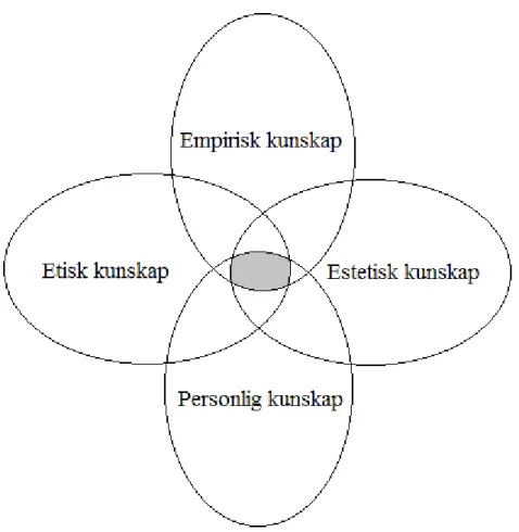 Figur  1.  Sjuksköterskans  professionella  kunskap  enligt  uppsatsförfattarna  (2012)