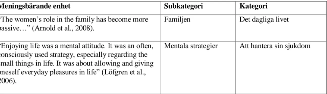 Tabell 3: Exempel på analysförfarandet från meningsbärande enhet, subkategori till kategori