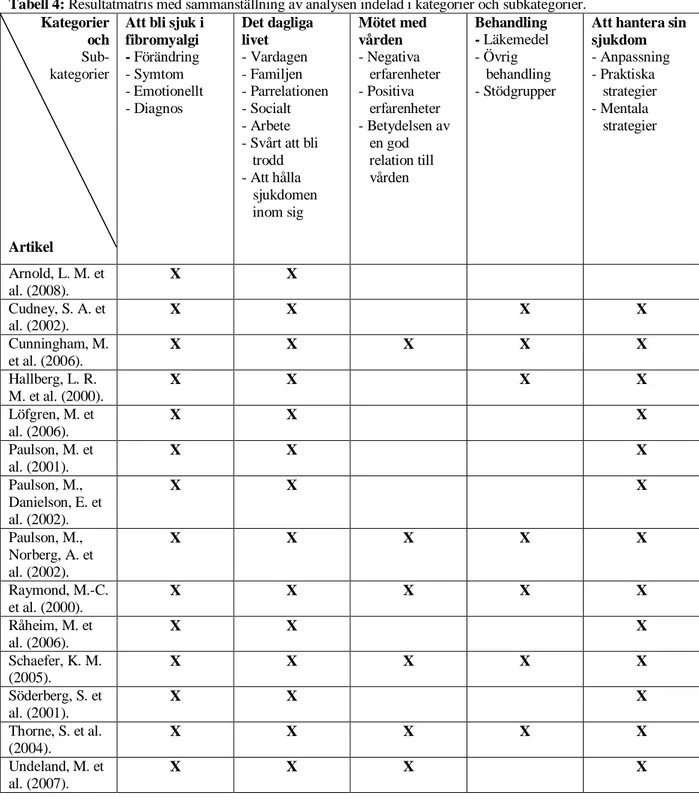 Tabell 4: Resultatmatris med sammanställning av analysen indelad i kategorier och subkategorier.